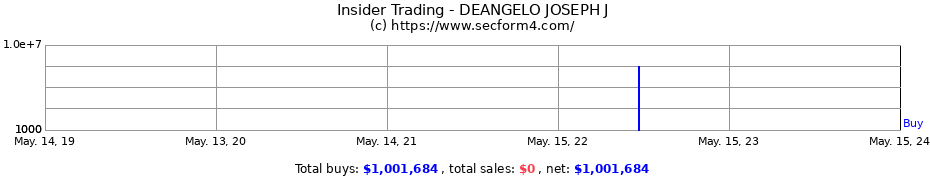 Insider Trading Transactions for DEANGELO JOSEPH J