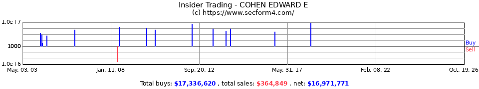 Insider Trading Transactions for Cohen Edward E