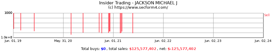 Insider Trading Transactions for JACKSON MICHAEL J