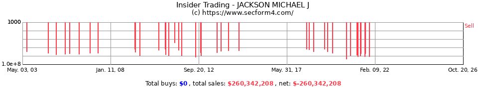 Insider Trading Transactions for Jackson Michael J