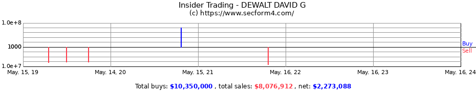 Insider Trading Transactions for DEWALT DAVID G