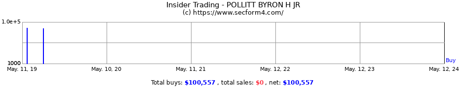 Insider Trading Transactions for POLLITT BYRON H JR