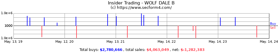 Insider Trading Transactions for WOLF DALE B