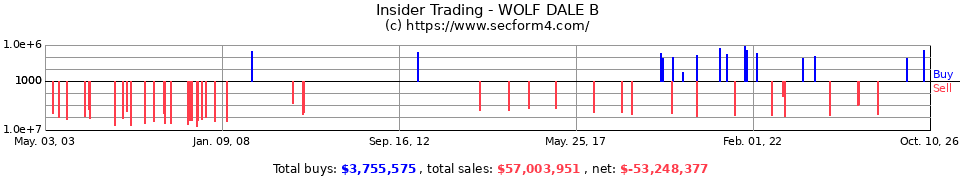 Insider Trading Transactions for Wolf Dale B