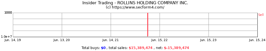 Insider Trading Transactions for ROLLINS HOLDING COMPANY INC.