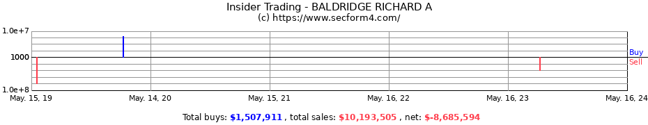 Insider Trading Transactions for BALDRIDGE RICHARD A