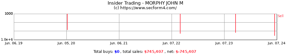 Insider Trading Transactions for MORPHY JOHN M