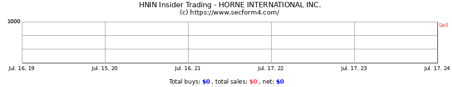 Insider Trading Transactions for HORNE INTERNATIONAL INC.