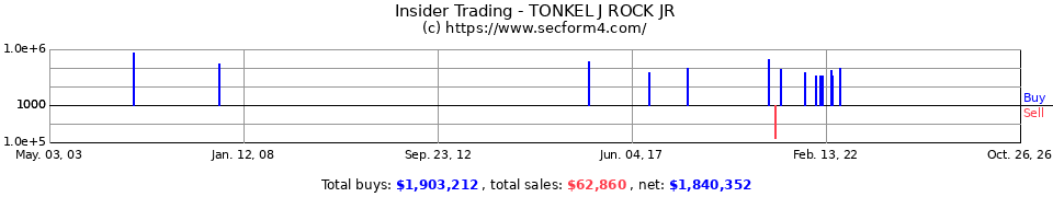 Insider Trading Transactions for Tonkel J Rock Jr