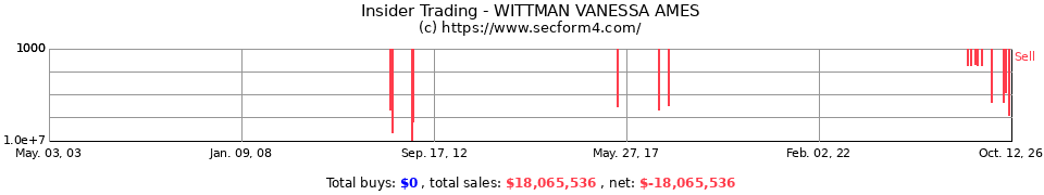 Insider Trading Transactions for Wittman Vanessa Ames