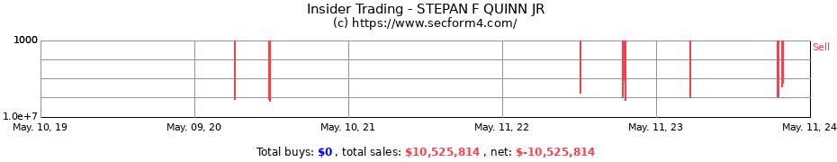 Insider Trading Transactions for STEPAN F QUINN JR