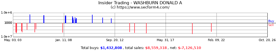 Insider Trading Transactions for Washburn Donald A