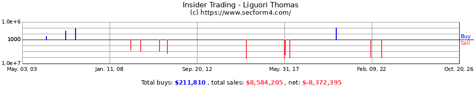 Insider Trading Transactions for Liguori Thomas