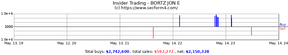 Insider Trading Transactions for BORTZ JON E
