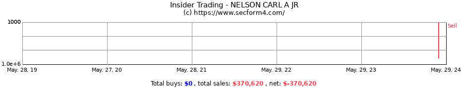 Insider Trading Transactions for NELSON CARL A JR