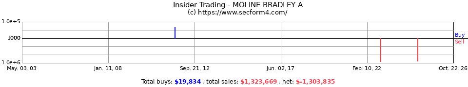 Insider Trading Transactions for Moline Bradley A