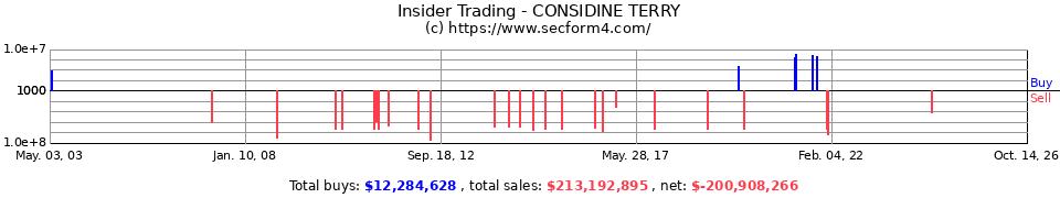 Insider Trading Transactions for Considine Terry