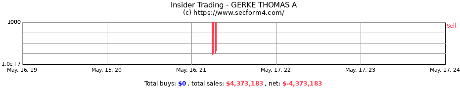 Insider Trading Transactions for GERKE THOMAS A