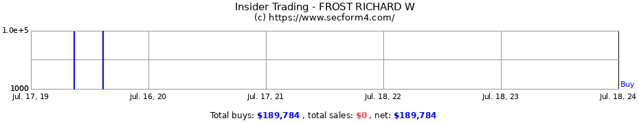 Insider Trading Transactions for FROST RICHARD W
