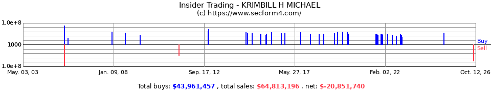 Insider Trading Transactions for Krimbill H Michael