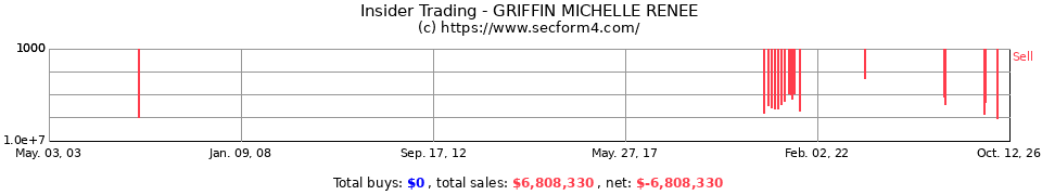 Insider Trading Transactions for Burris Michelle