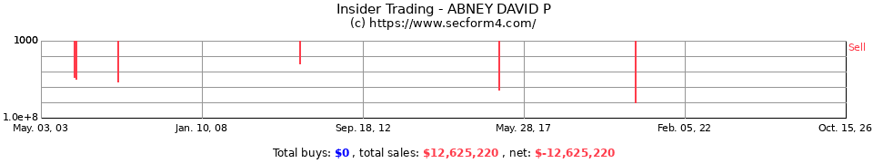 Insider Trading Transactions for Abney David P