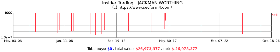 Insider Trading Transactions for Jackman Worthing