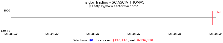 Insider Trading Transactions for SCIASCIA THOMAS
