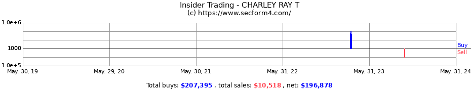 Insider Trading Transactions for CHARLEY RAY T