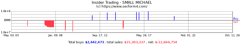 Insider Trading Transactions for Small Michael