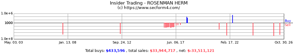 Insider Trading Transactions for Rosenman Herm