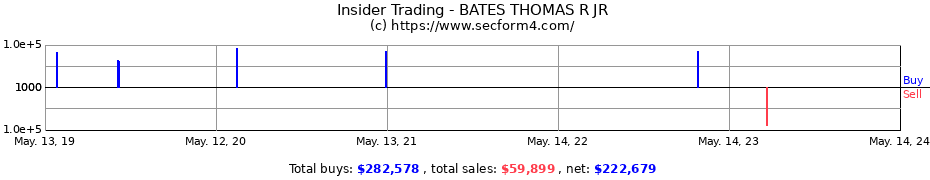 Insider Trading Transactions for BATES THOMAS R JR