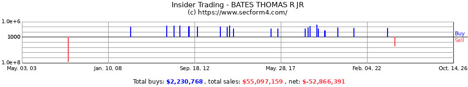 Insider Trading Transactions for Bates Thomas R Jr