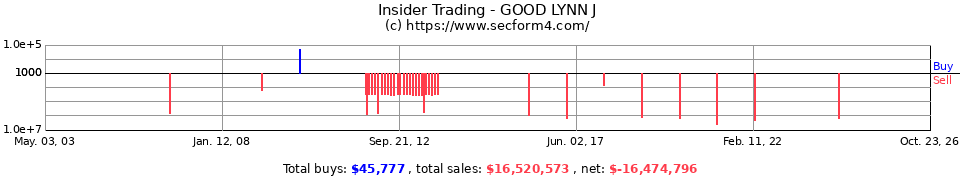 Insider Trading Transactions for Good Lynn J