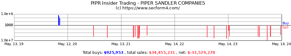 Insider Trading Transactions for PIPER SANDLER COMPANIES