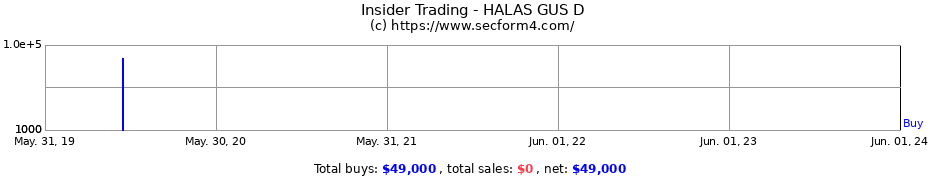 Insider Trading Transactions for HALAS GUS D