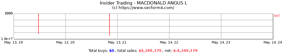 Insider Trading Transactions for MACDONALD ANGUS L