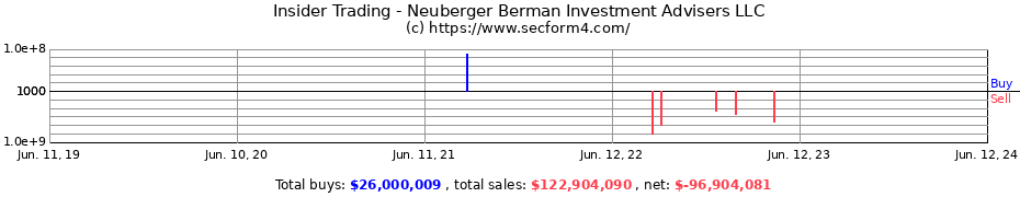 Insider Trading Transactions for Neuberger Berman Investment Advisers LLC