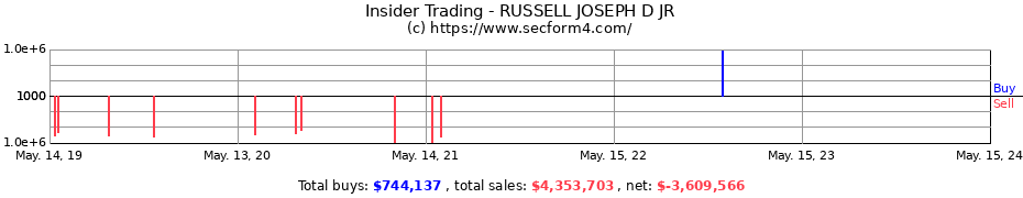 Insider Trading Transactions for RUSSELL JOSEPH D JR