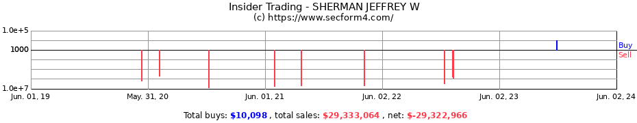 Insider Trading Transactions for SHERMAN JEFFREY W