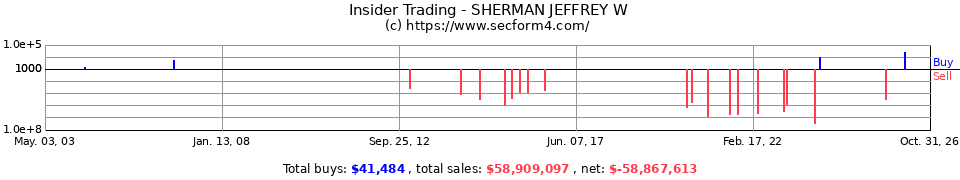 Insider Trading Transactions for Sherman Jeffrey W