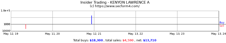 Insider Trading Transactions for KENYON LAWRENCE A