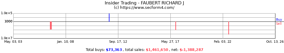 Insider Trading Transactions for Faubert Richard J