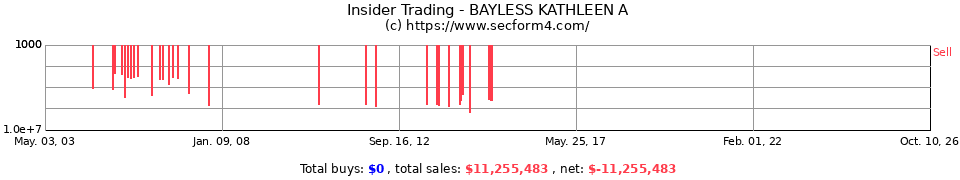 Insider Trading Transactions for Bayless Kathleen A