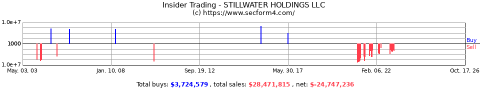 Insider Trading Transactions for Stillwater LLC