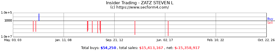 Insider Trading Transactions for Zatz Steven L