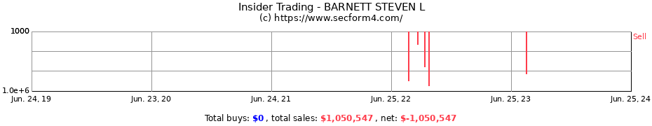 Insider Trading Transactions for BARNETT STEVEN L