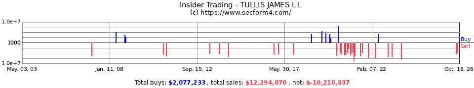 Insider Trading Transactions for Tullis James L L