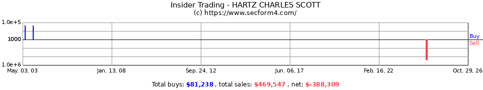 Insider Trading Transactions for Hartz Charles Scott