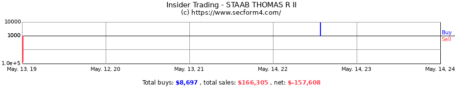 Insider Trading Transactions for STAAB THOMAS R II
